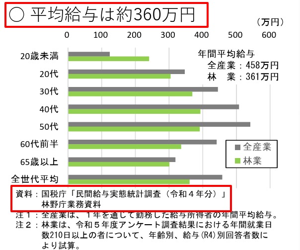 林野庁公式データ「一目でわかる林業労働」（年間賃金と年齢構成）