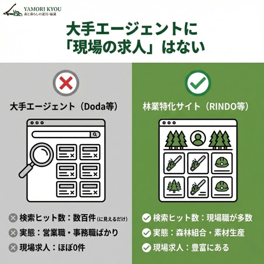 大手転職エージェントと林業特化サイトの求人の違い。大手は営業職ばかりだが、特化サイトには現場の求人が豊富にある
