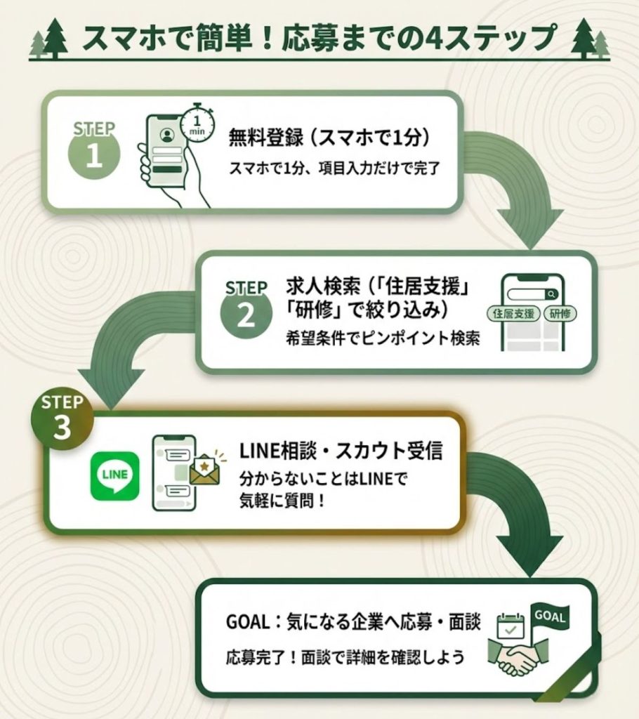 林業サイトRINDOでの応募フロー。無料登録から求人検索、LINE相談を経て応募・面談へ進む4ステップ。