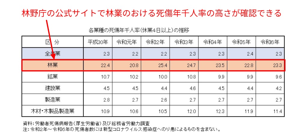 林野庁データ 林業における林業の死傷年千人率