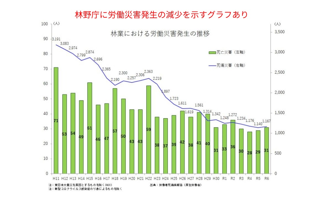 林野庁データ 林業における労働災害発生率の推移グラフ