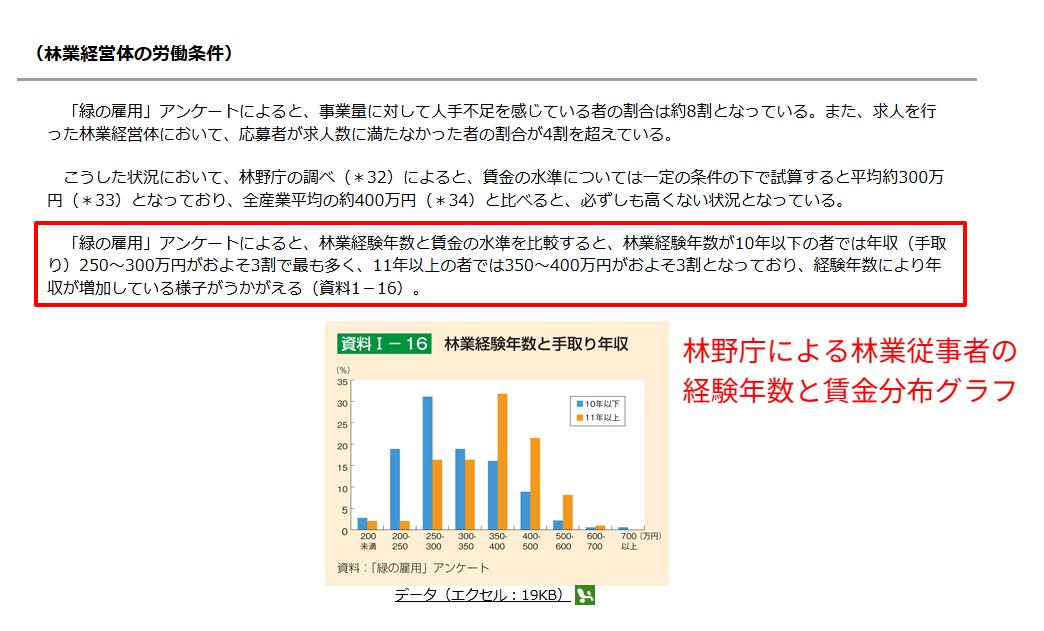 林野庁 森林・林業白書（林業従事者の経験年数と賃金分布）