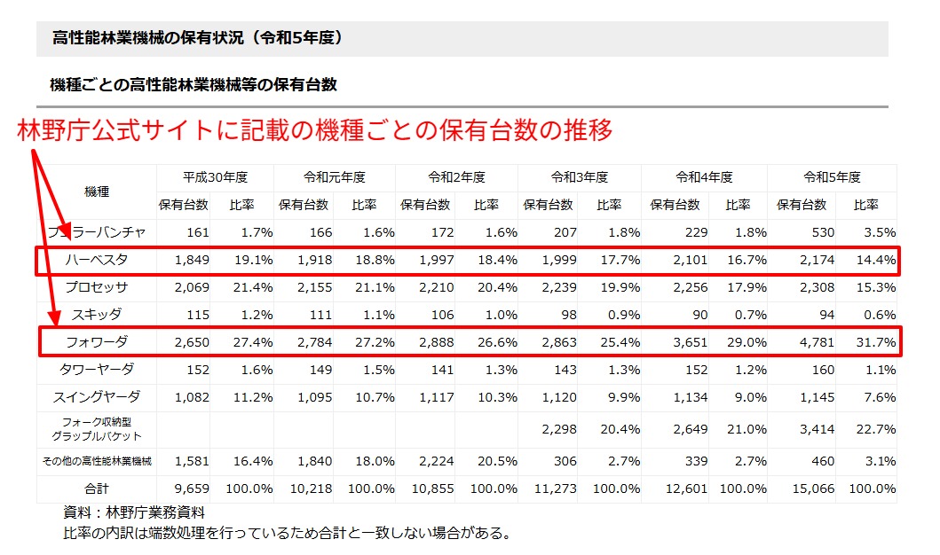 林野庁公式サイトに掲載されている令和5年度の高性能林業機械保有状況の表（2026年3月時点）