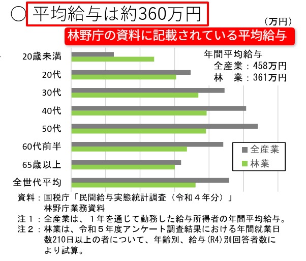 林野庁「森林・林業白書」に記載された林業従事者の給与形態と日給制の割合に関するデータ（2026年3月時点）
