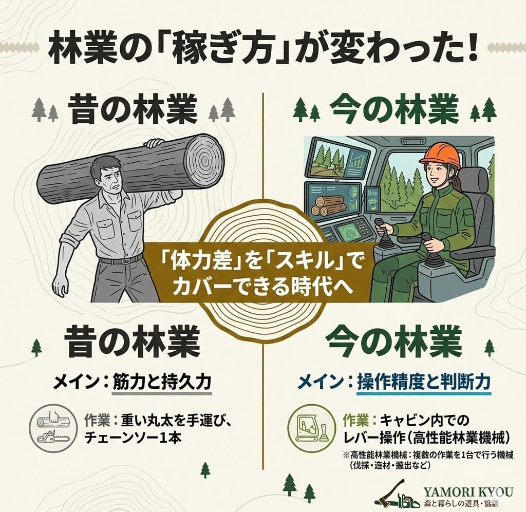 林業の構造変化の図解。昔の「筋力重視」から、現在の高性能機械による「操作スキル重視」への移行を対比して説明。